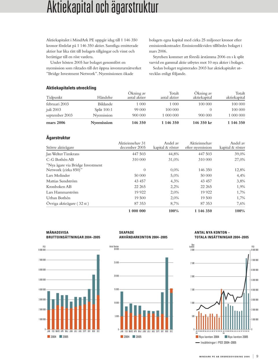 Under hösten 2005 har bolaget genomfört en nyemission som riktades till det öppna investerarnätverket Bridge Investment Network.