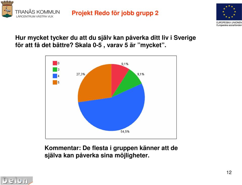 Skala 0-5, varav 5 är mycket.