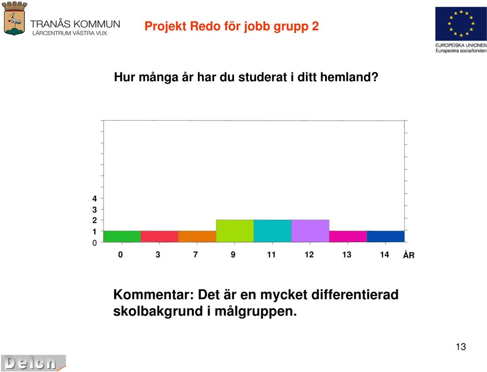 4 3 2 1 0 0 3 7 9 11 12 13 14 ÅR