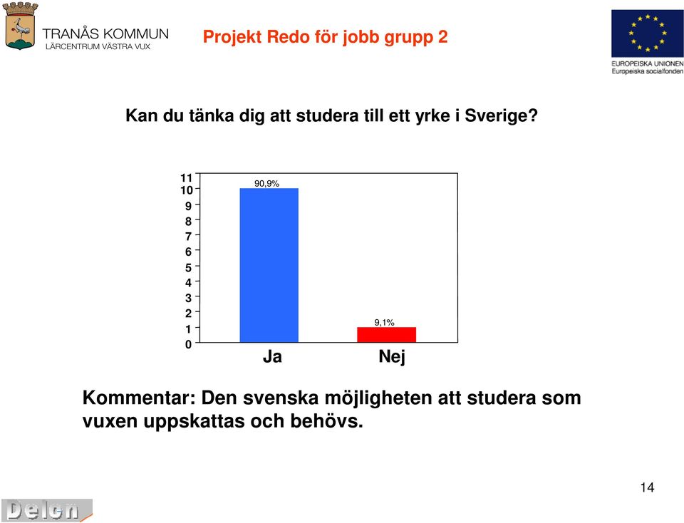 11 10 9 8 7 6 5 4 3 2 1 0 90,9% Ja 9,1% Nej