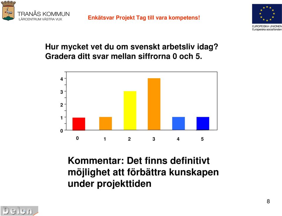 Gradera ditt svar mellan siffrorna 0 och 5.