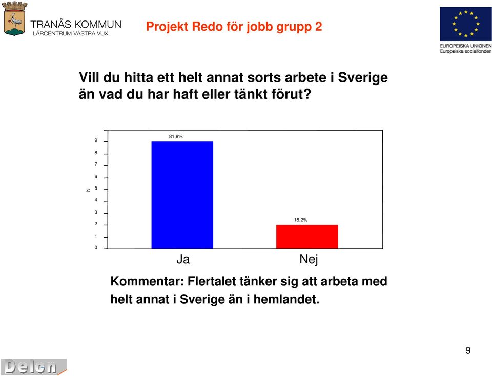 9 81,8% 8 7 6 N 5 4 3 2 18,2% 1 0 Ja Nej Kommentar: