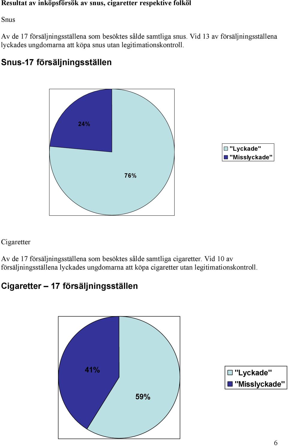 Snus-17 försäljningsställen 24% "Lyckade" "Misslyckade" 76% Cigaretter Av de 17 försäljningsställena som besöktes sålde samtliga