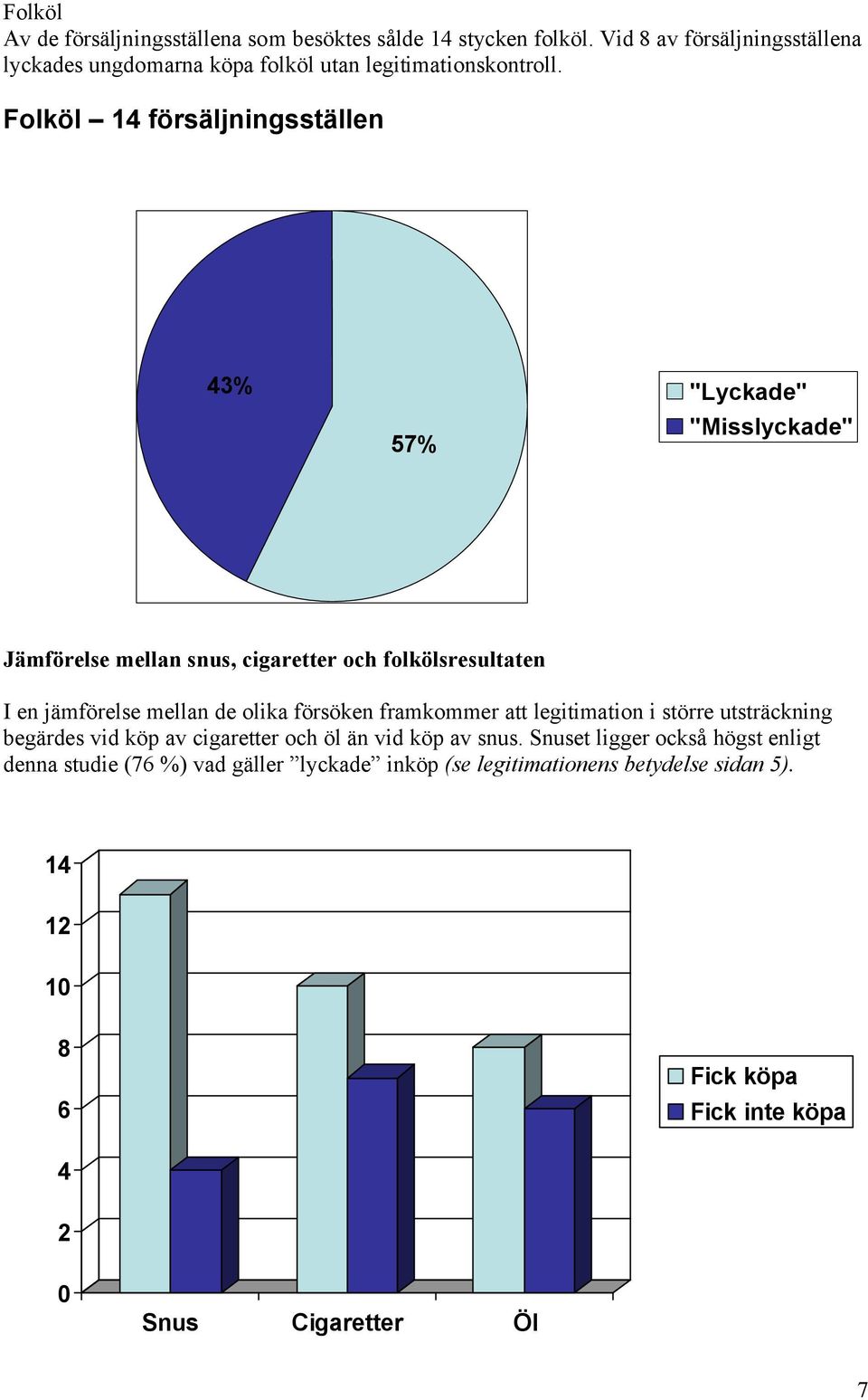 Folköl 14 försäljningsställen 43% 57% "Lyckade" "Misslyckade" Jämförelse mellan snus, cigaretter och folkölsresultaten I en jämförelse mellan de olika