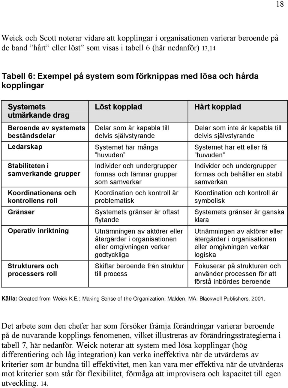 Strukturers och processers roll Löst kopplad Delar som är kapabla till delvis självstyrande Systemet har många huvuden Individer och undergrupper formas och lämnar grupper som samverkar Koordination