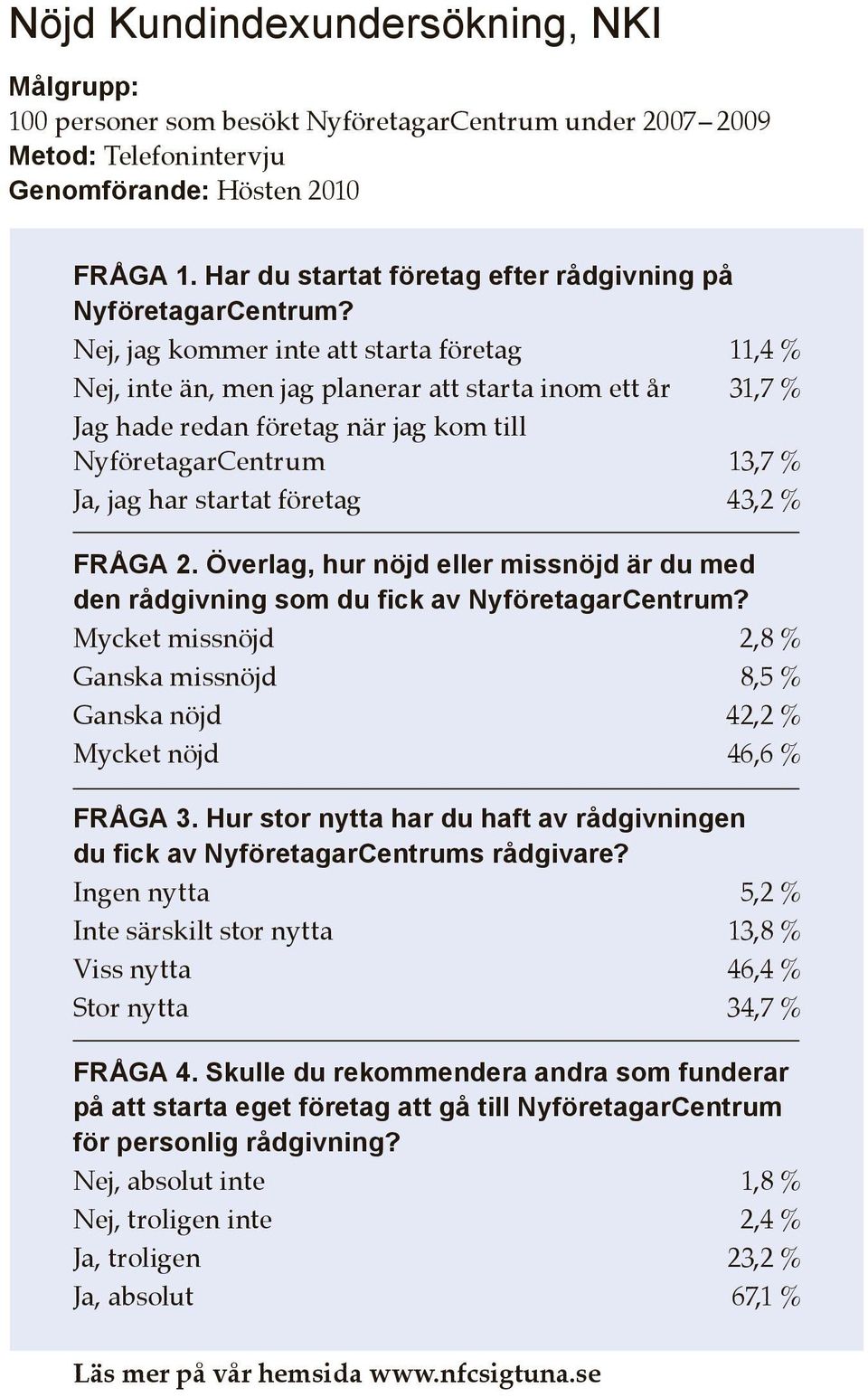 Nej, jag kommer inte att starta företag 11,4 % Nej, inte än, men jag planerar att starta inom ett år 31,7 % Jag hade redan företag när jag kom till NyföretagarCentrum 13,7 % Ja, jag har startat