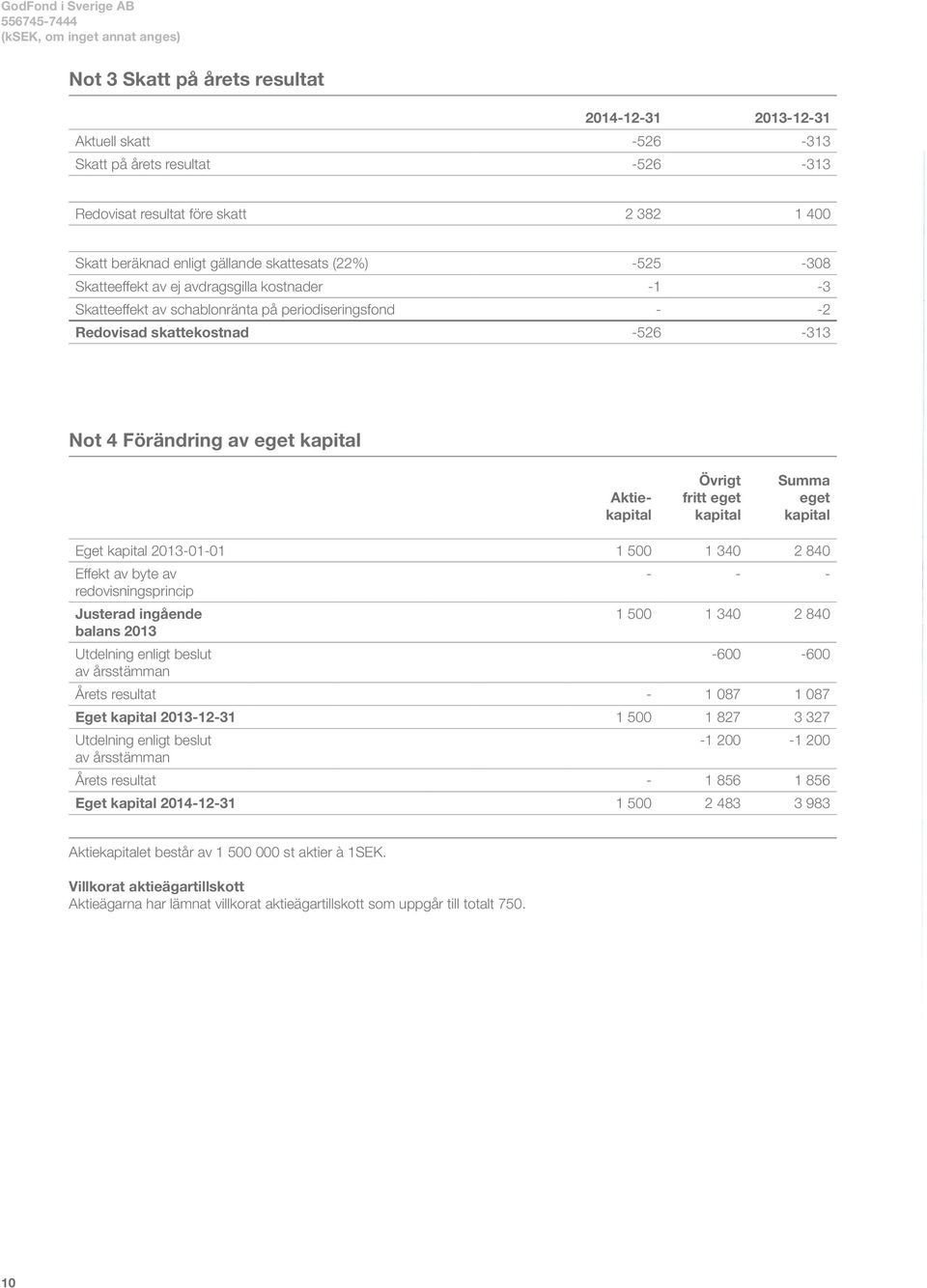 kapital Aktiekapital Övrigt fritt eget kapital Summa eget kapital Eget kapital 2013-01-01 1 500 1 340 2 840 Effekt av byte av redovisningsprincip Justerad ingående balans 2013 Utdelning enligt beslut