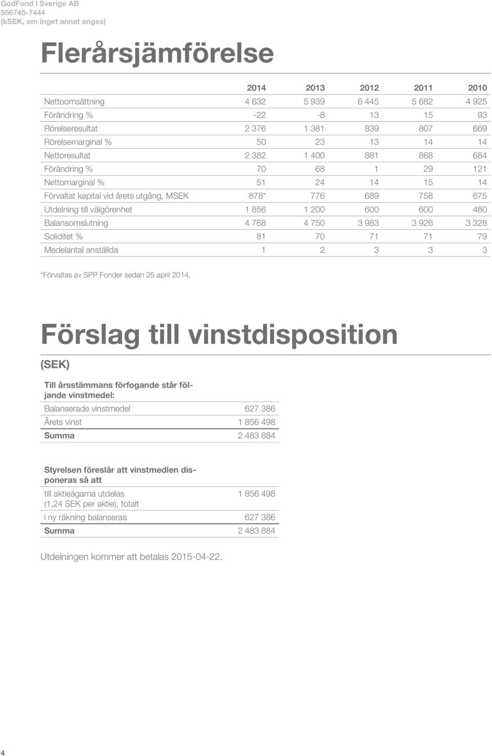 856 1 200 600 600 480 Balansomslutning 4 768 4 750 3 983 3 926 3 328 Soliditet % 81 70 71 71 79 Medelantal anställda 1 2 3 3 3 *Förvaltas av SPP Fonder sedan 25 april 2014.