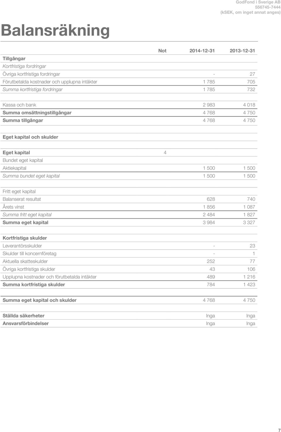 Aktiekapital 1 500 1 500 Summa bundet eget kapital 1 500 1 500 Fritt eget kapital Balanserat resultat 628 740 Årets vinst 1 856 1 087 Summa fritt eget kapital 2 484 1 827 Summa eget kapital 3 984 3