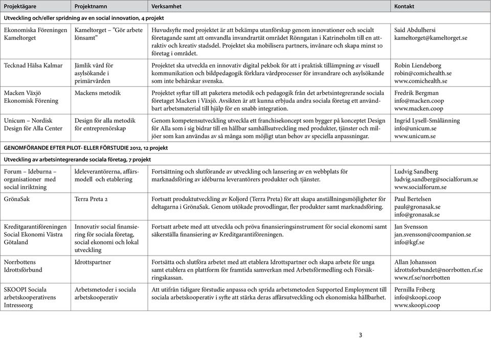 Projektet ska mobilisera partners, invånare och skapa minst 10 företag i området. Said Abdulhersi kameltorget@kameltorget.