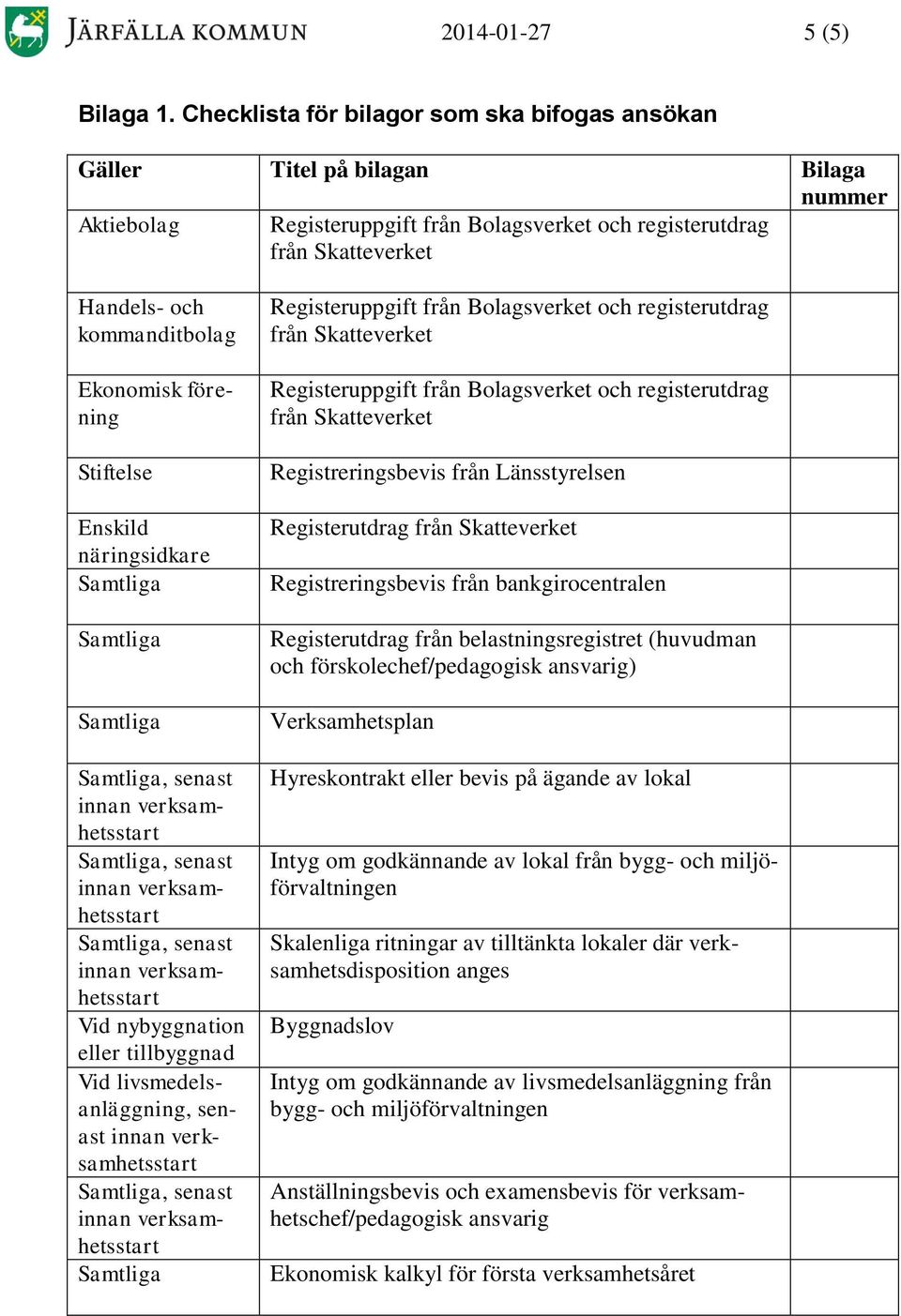 Stiftelse Enskild näringsidkare Vid nybyggnation eller tillbyggnad Vid livsmedelsanläggning, senast Registeruppgift från Bolagsverket och registerutdrag Registeruppgift från Bolagsverket och