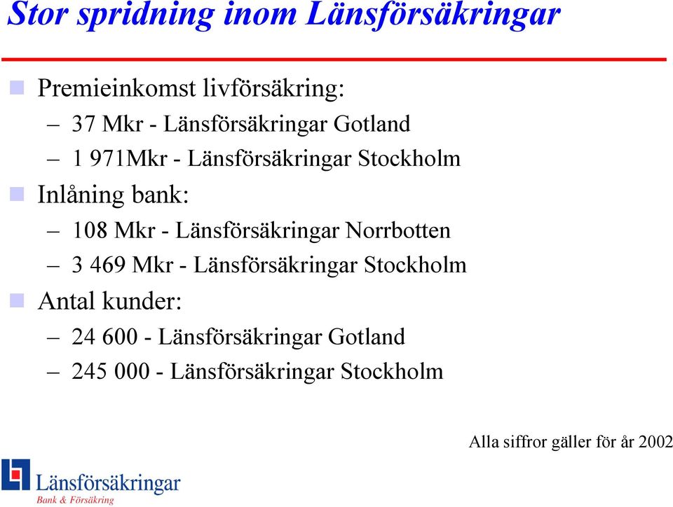 - Länsförsäkringar Norrbotten 3 469 Mkr - Länsförsäkringar Stockholm Antal kunder: 24