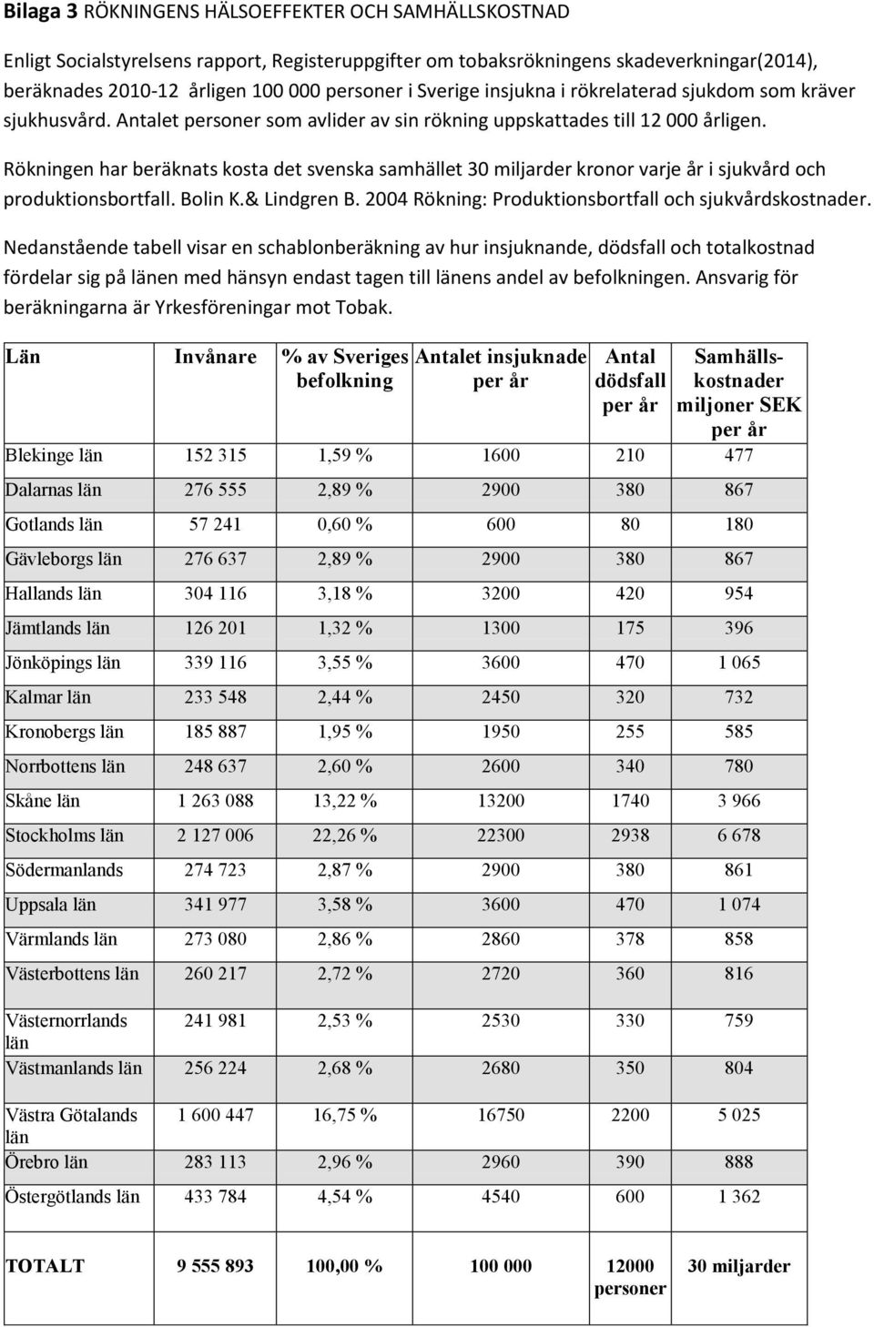 Rökningen har beräknats kosta det svenska samhället 30 miljarder kronor varje år i sjukvård och produktionsbortfall. Bolin K.& Lindgren B. 2004 Rökning: Produktionsbortfall och sjukvårdskostnader.