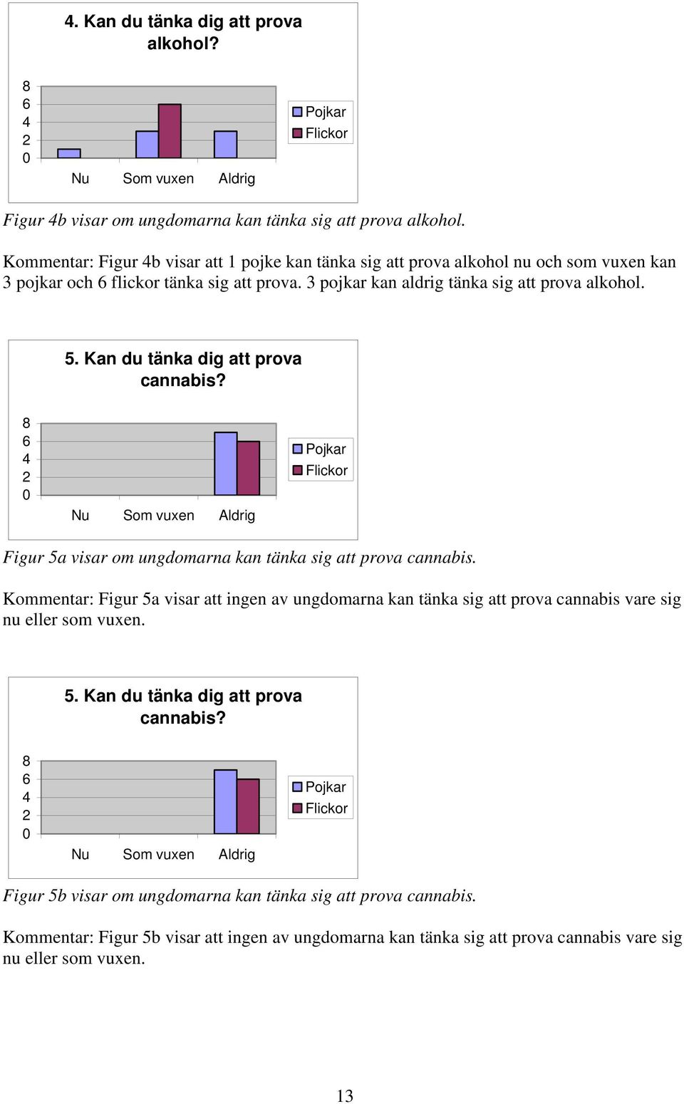 Kan du tänka dig att prova cannabis? 8 6 4 2 0 Nu Som vuxen Aldrig Figur 5a visar om ungdomarna kan tänka sig att prova cannabis.