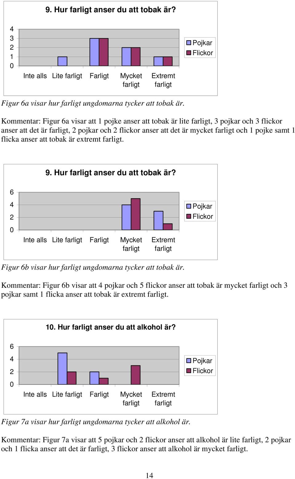 flicka anser att tobak är extremt farligt. 9. Hur farligt anser du att tobak är?