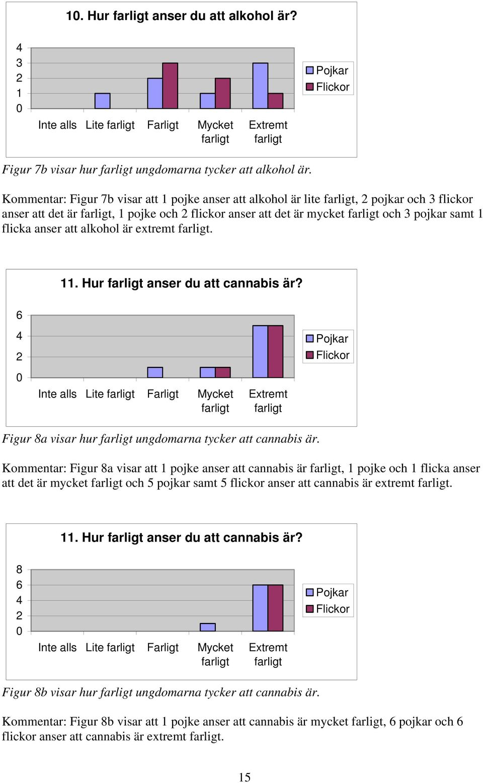 flicka anser att alkohol är extremt farligt. 11. Hur farligt anser du att cannabis är?