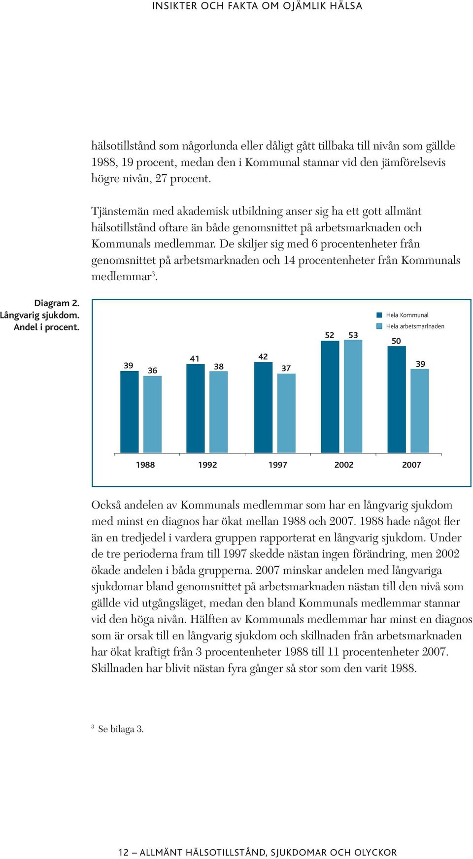 De skiljer sig med 6 procentenheter från genomsnittet på arbetsmarknaden och 14 procentenheter från Kommunals medlemmar 3. Diagram 2. Långvarig sjukdom. Andel i procent.