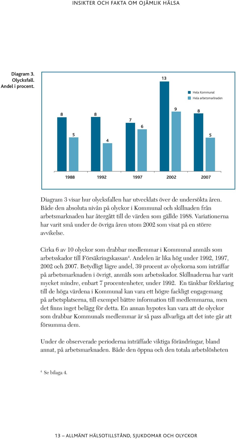 Variationerna har varit små under de övriga åren utom 2002 som visat på en större avvikelse. Cirka 6 av 10 olyckor som drabbar medlemmar i Kommunal anmäls som arbetsskador till Försäkringskassan 4.