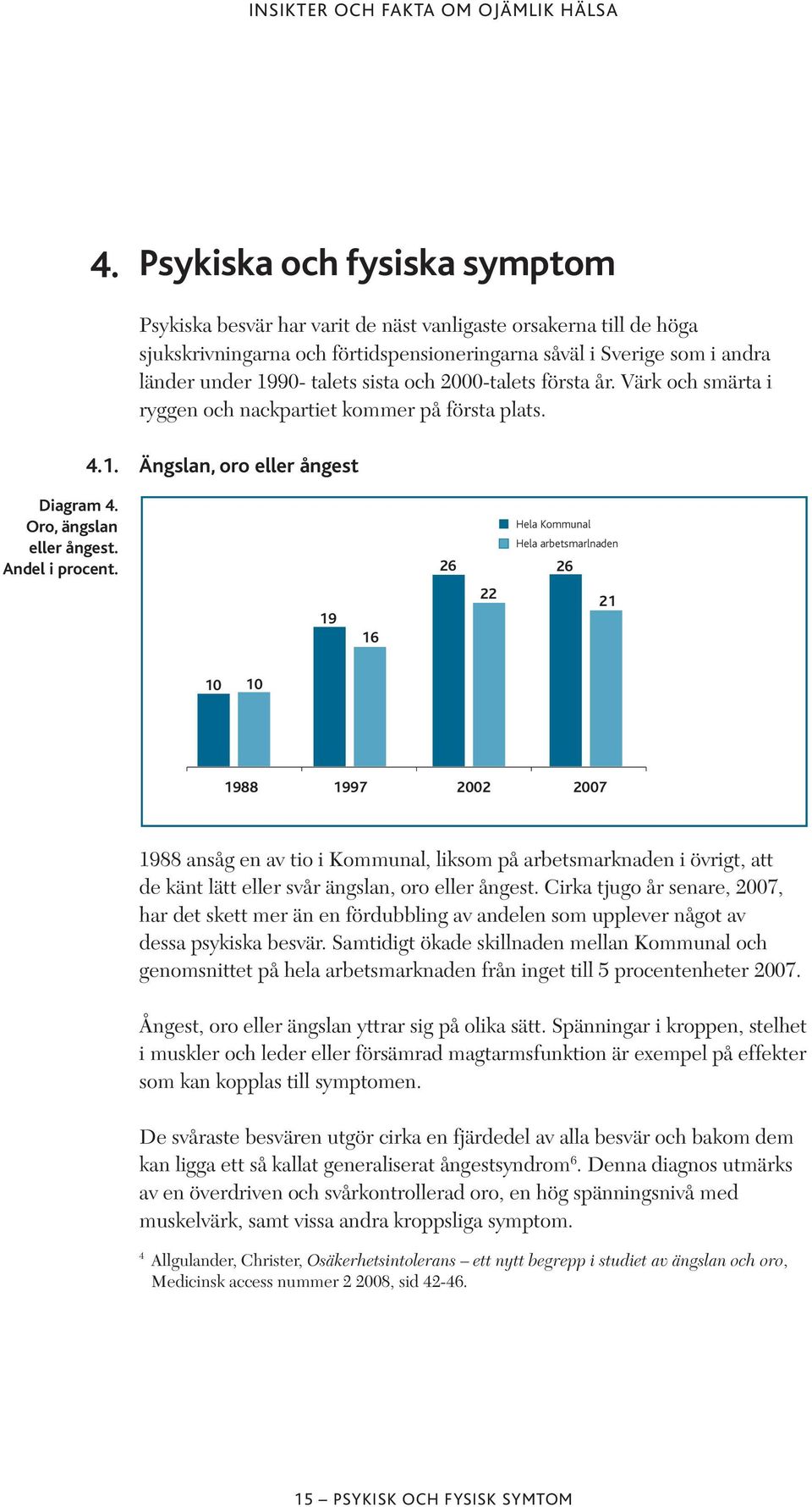 26 Hela Kommunal Hela arbetsmarlnaden 26 19 16 22 21 10 10 1988 1997 2002 2007 1988 ansåg en av tio i Kommunal, liksom på arbetsmarknaden i övrigt, att de känt lätt eller svår ängslan, oro eller