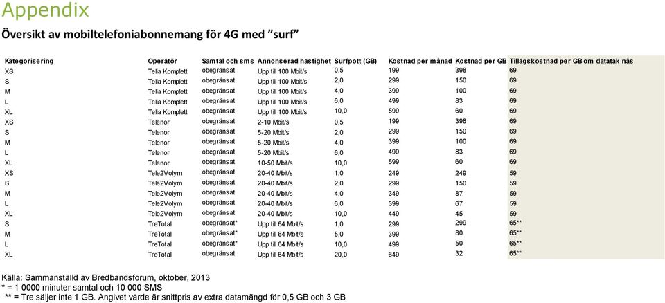 Komplett obegränsat Upp till 1 Mbit/s 6, 499 83 69 XL Telia Komplett obegränsat Upp till 1 Mbit/s 1, 599 6 69 XS Telenor obegränsat 2-1 Mbit/s,5 199 398 69 S Telenor obegränsat 5-2 Mbit/s 2, 299 15