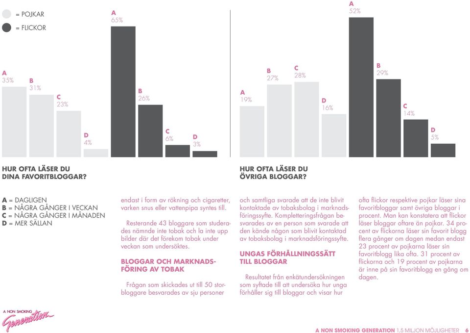 Resterande 43 bloggare som studerades nämnde inte tobak och la inte upp bilder där det förekom tobak under veckan som undersöktes.