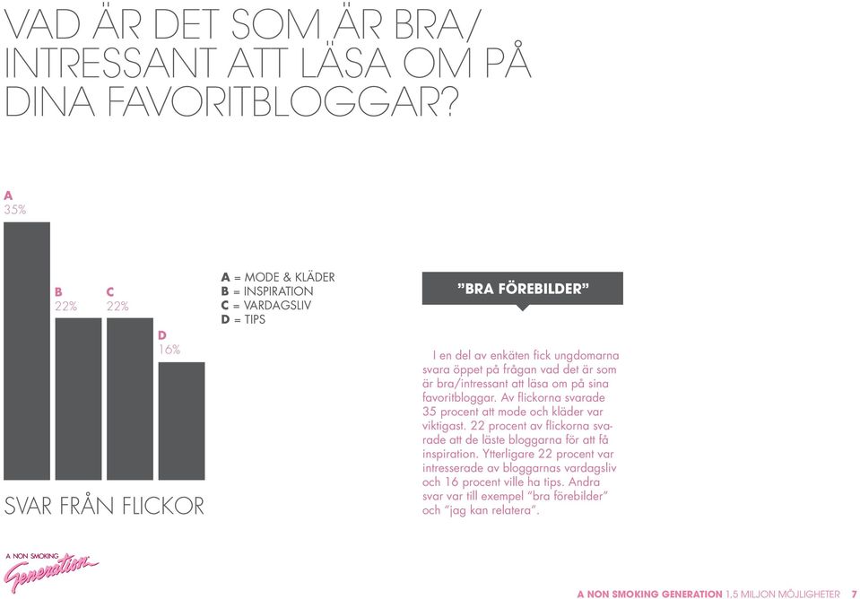 frågan vad det är som är bra/intressant att läsa om på sina favoritbloggar. Av flickorna svarade 35 procent att mode och kläder var viktigast.