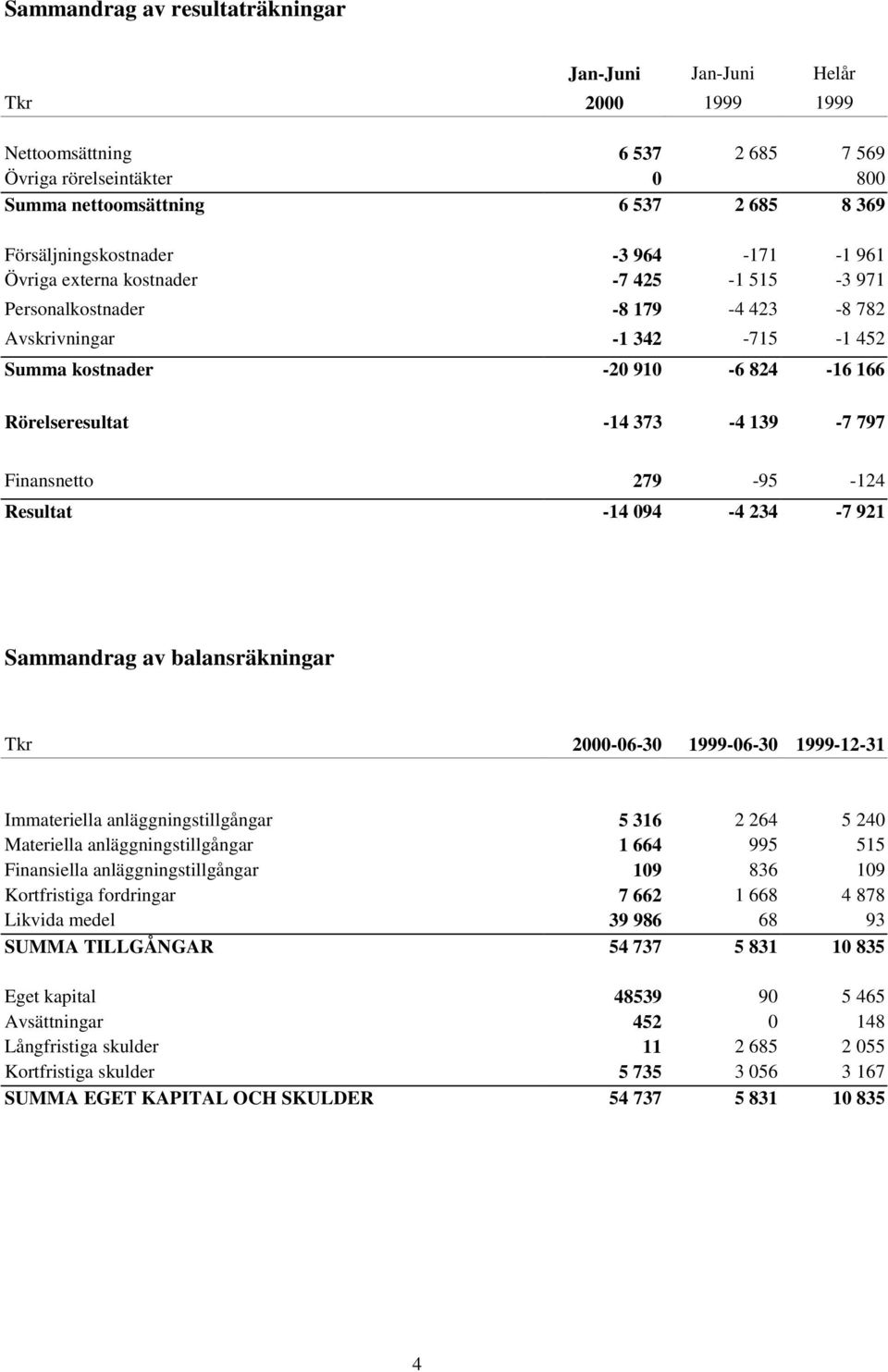 797 Finansnetto 279-95 -124 Resultat -14 094-4 234-7 921 Sammandrag av balansräkningar Tkr 2000-06-30 1999-06-30 1999-12-31 Immateriella anläggningstillgångar 5 316 2 264 5 240 Materiella