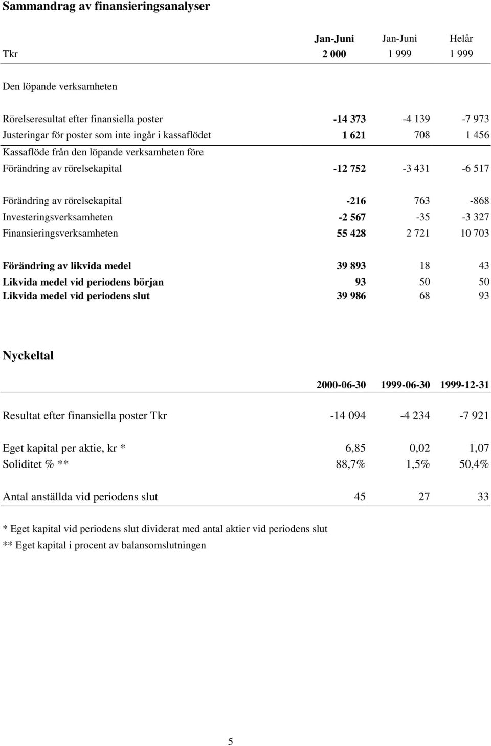 -2 567-35 -3 327 Finansieringsverksamheten 55 428 2 721 10 703 Förändring av likvida medel 39 893 18 43 Likvida medel vid periodens början 93 50 50 Likvida medel vid periodens slut 39 986 68 93