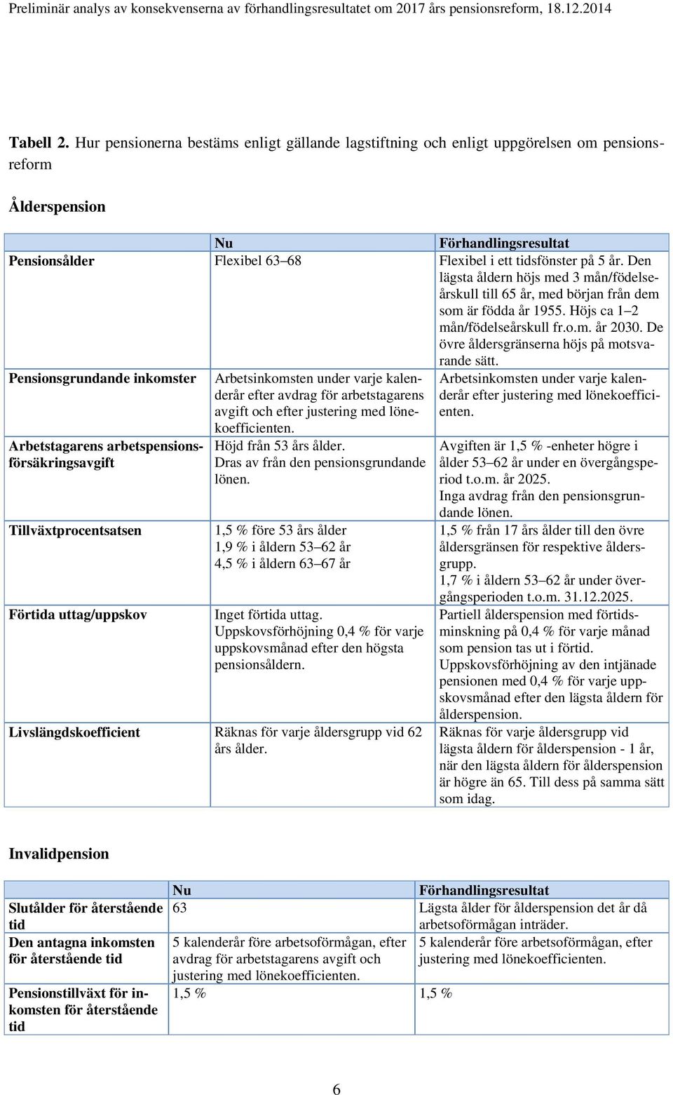 Den lägsta åldern höjs med 3 mån/födelseårskull till 65 år, med början från dem som är födda år 1955. Höjs ca 1 2 mån/födelseårskull fr.o.m. år 2030. De övre åldersgränserna höjs på motsvarande sätt.