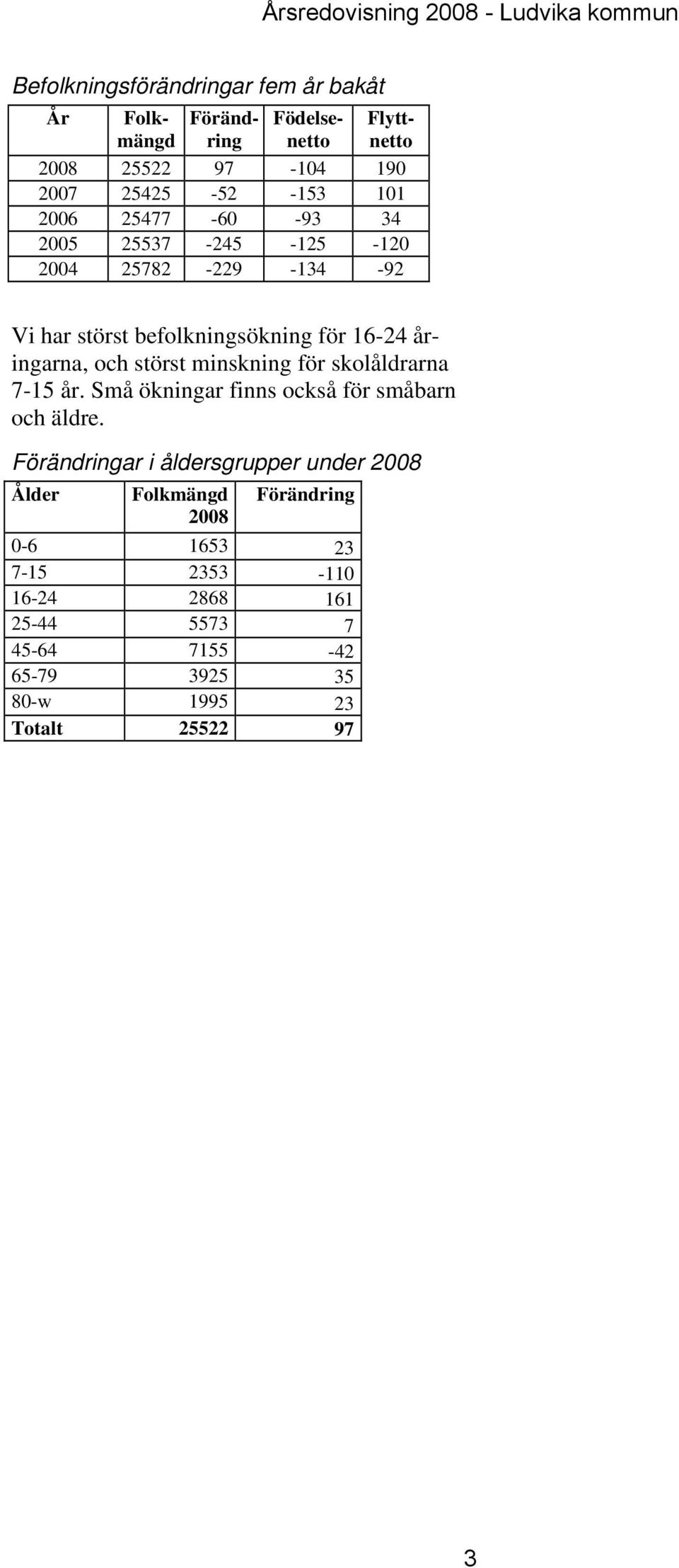 störst minskning för skolåldrarna 7-15 år. Små ökningar finns också för småbarn och äldre.