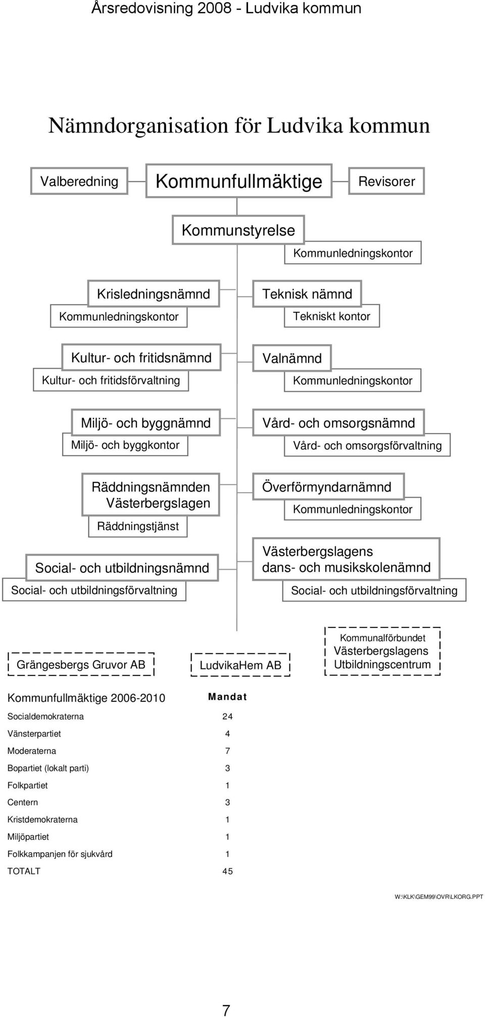 Västerbergslagen Räddningstjänst Social- och utbildningsnämnd Social- och utbildningsförvaltning Överförmyndarnämnd Kommunledningskontor Västerbergslagens dans- och musikskolenämnd Social- och