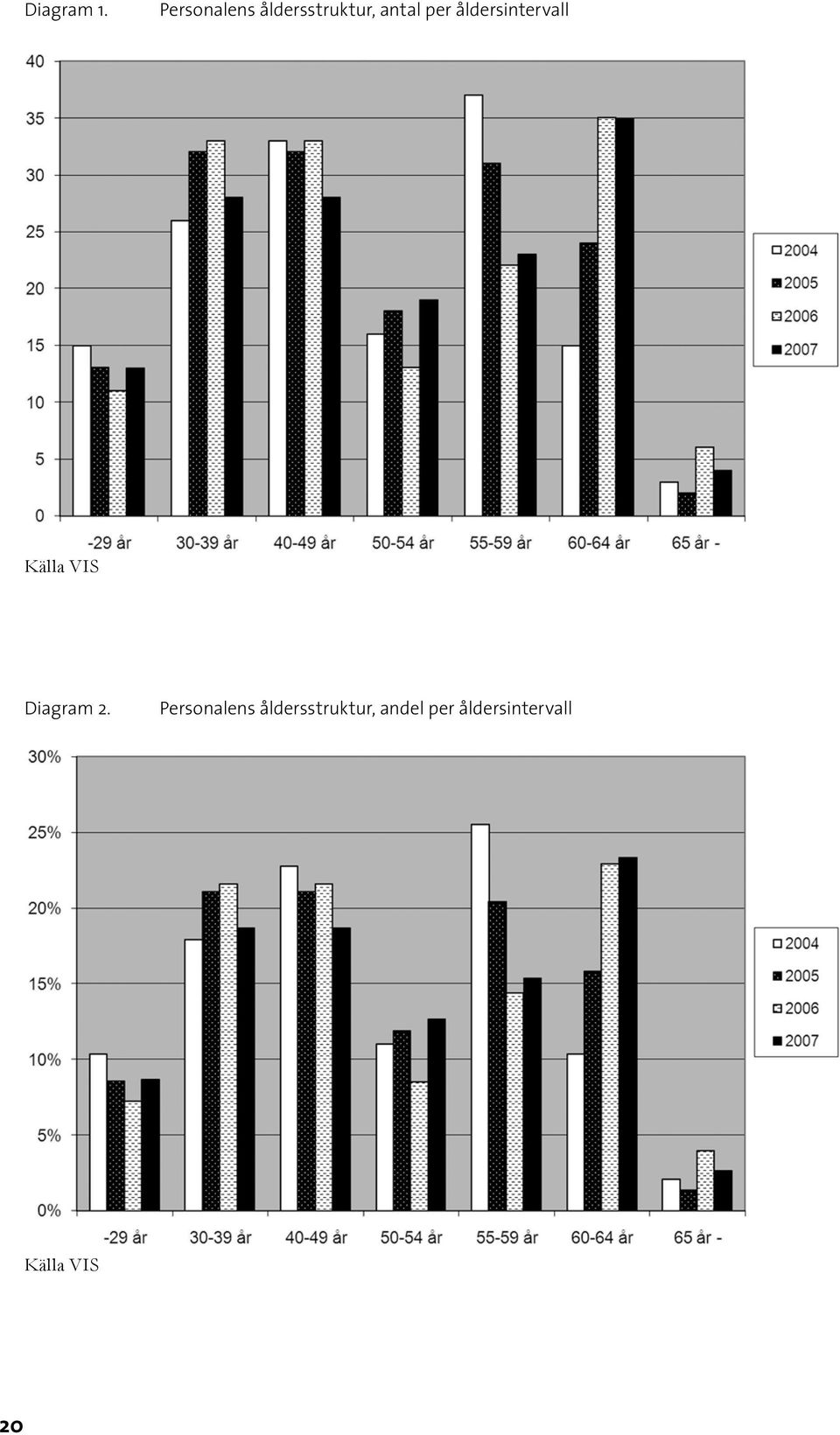 åldersintervall Källa VIS Diagram 2.