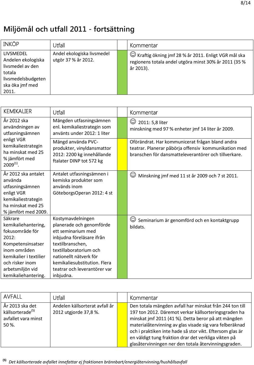 KEMIKALIER År 2012 ska användningen av utfasningsämnen enligt VGR kemikaliestrategin ha minskat med 25 % jämfört med 2009 (1).