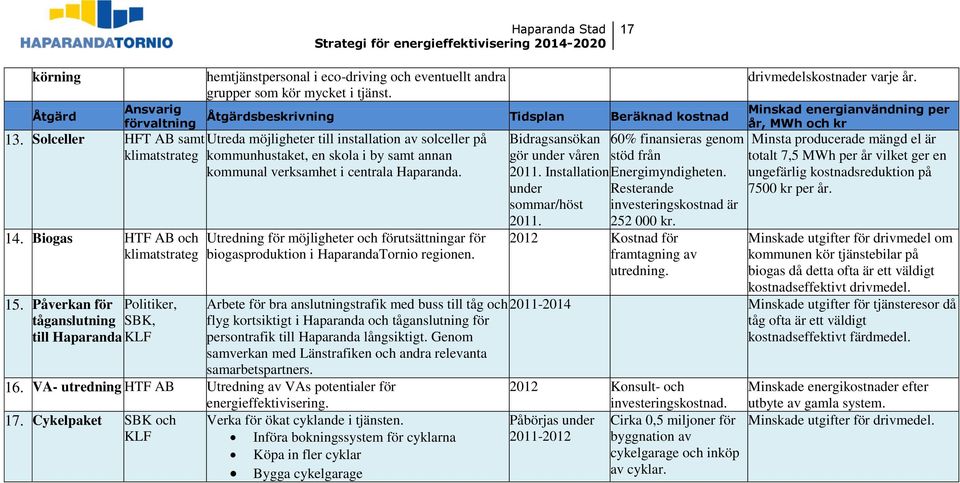 Ansvarig förvaltning Åtgärdsbeskrivning Tidsplan Beräknad kostnad Minskad energianvändning per år, MWh och kr Utreda möjligheter till installation av solceller på kommunhustaket, en skola i by samt