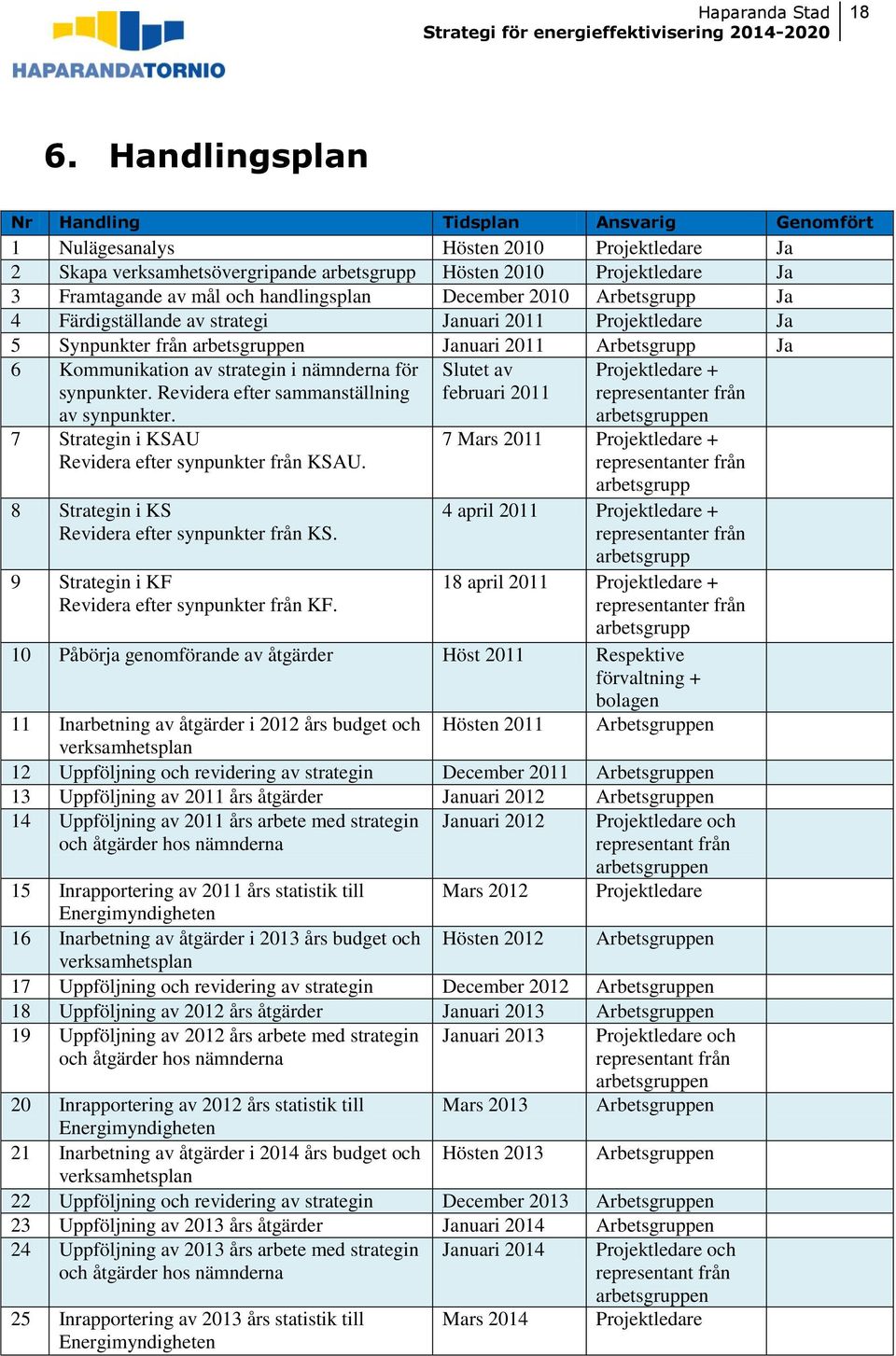 nämnderna för synpunkter. Revidera efter sammanställning av synpunkter. 7 Strategin i KSAU Revidera efter synpunkter från KSAU. 8 Strategin i KS Revidera efter synpunkter från KS.