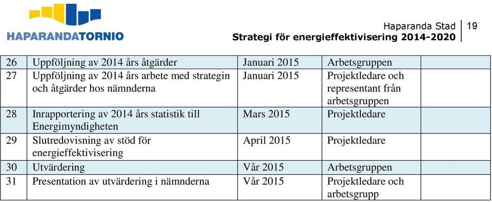 statistik till Mars 2015 Projektledare Energimyndigheten 29 Slutredovisning av stöd för April 2015 Projektledare