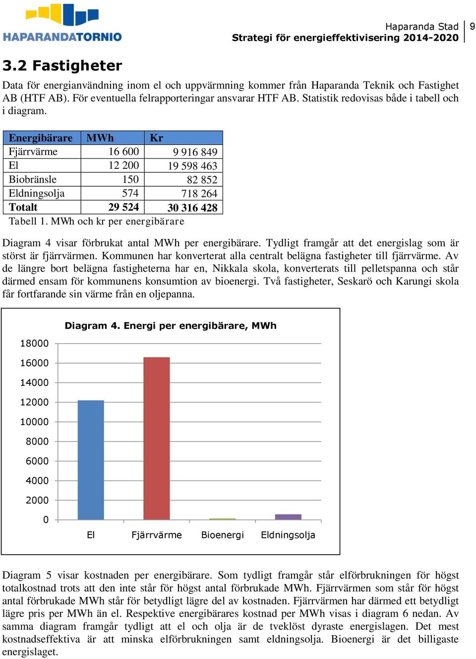 MWh och kr per energibärare Diagram 4 visar förbrukat antal MWh per energibärare. Tydligt framgår att det energislag som är störst är fjärrvärmen.