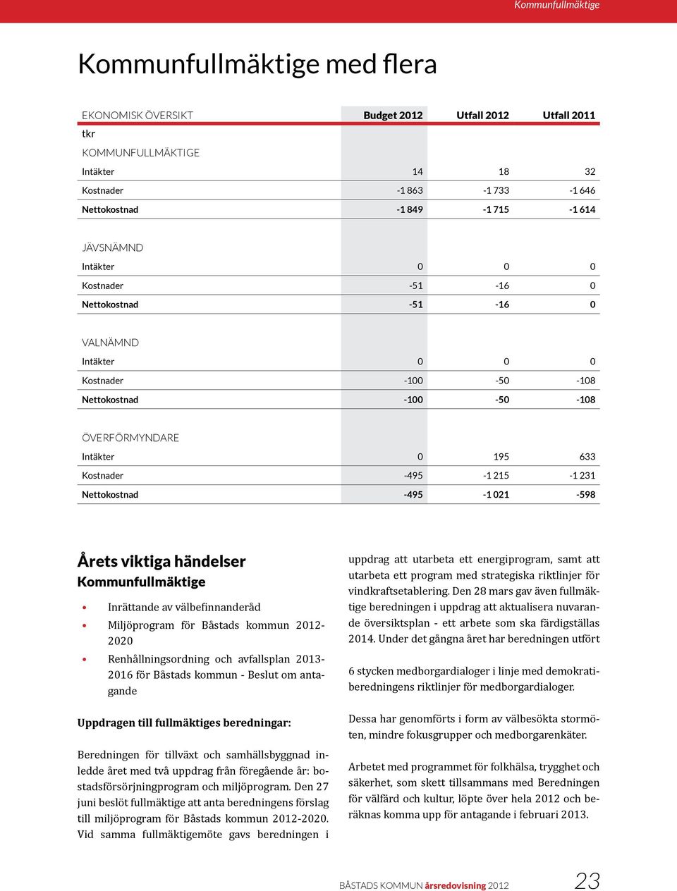 231 Nettokostnad -495-1 021-598 Årets viktiga händelser Kommunfullmäktige Inrättande av välbefinnanderåd Miljöprogram för Båstads kommun 2012-2020 Renhållningsordning och avfallsplan 2013-2016 för