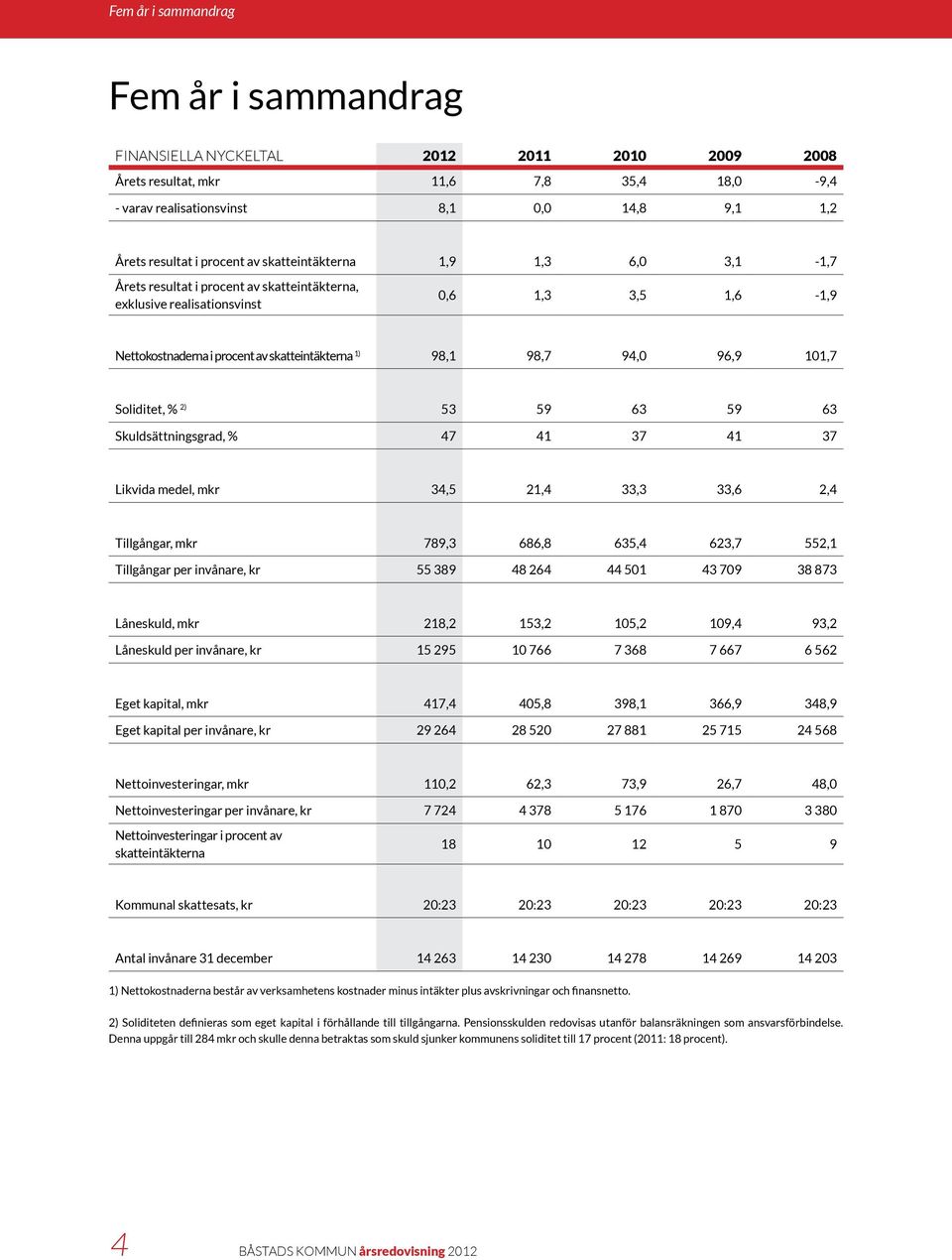98,7 94,0 96,9 101,7 Soliditet, % 2) 53 59 63 59 63 Skuldsättningsgrad, % 47 41 37 41 37 Likvida medel, mkr 34,5 21,4 33,3 33,6 2,4 Tillgångar, mkr 789,3 686,8 635,4 623,7 552,1 Tillgångar per