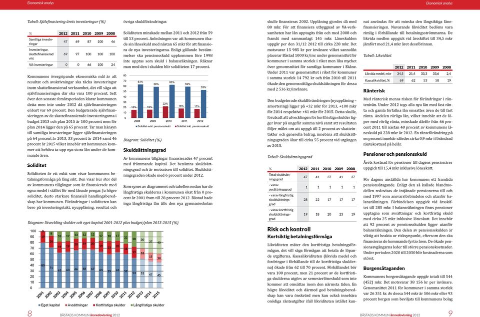 självfinansieringen där ska vara 100 procent. Sett över den senaste femårsperioden klarar kommunen detta men inte under 2012 då självfinansieringen enbart var 69 procent.