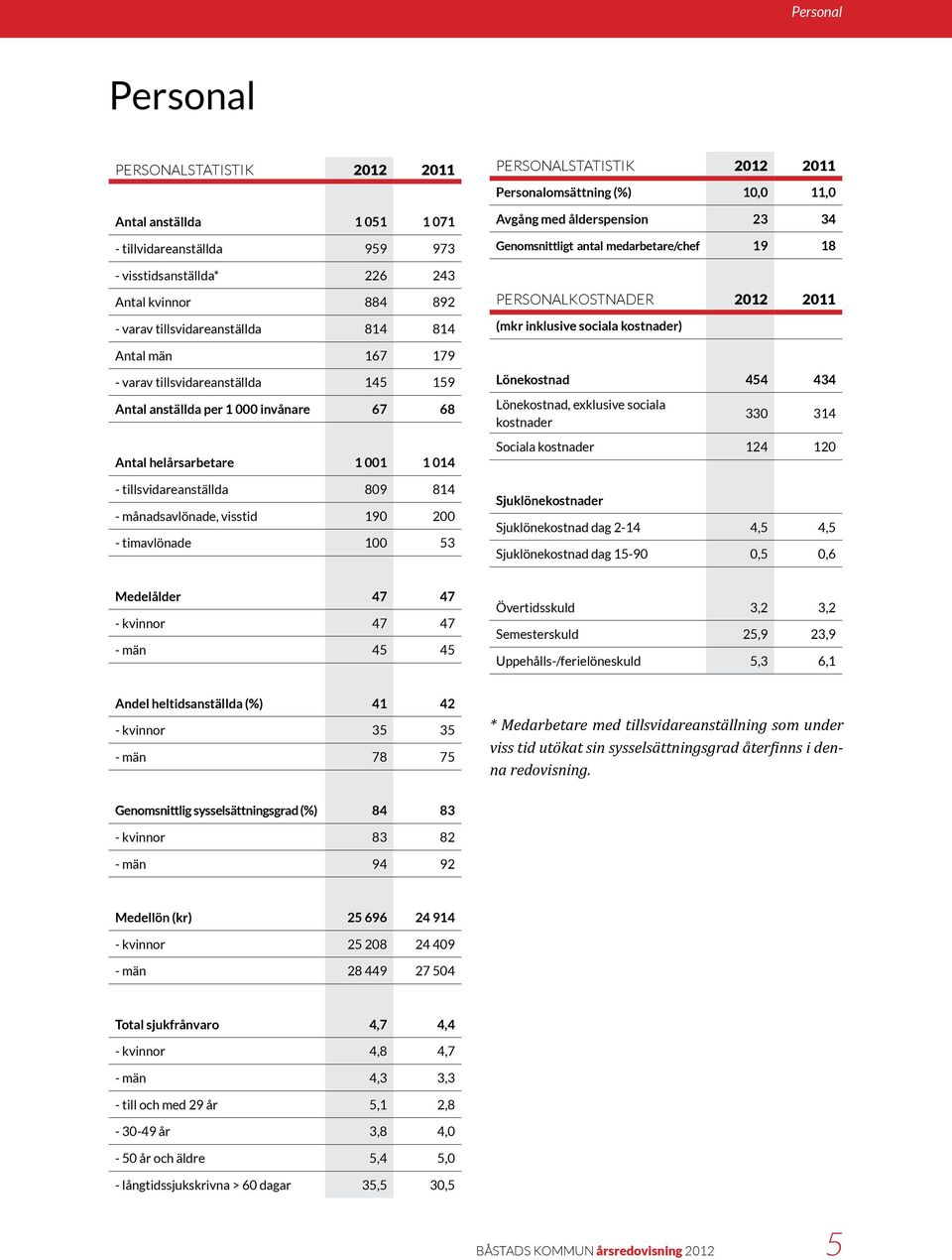 Antal män 167 179 - varav tillsvidareanställda 145 159 Antal anställda per 1 000 invånare 67 68 Antal helårsarbetare 1 001 1 014 - tillsvidareanställda 809 814 - månadsavlönade, visstid 190 200 -