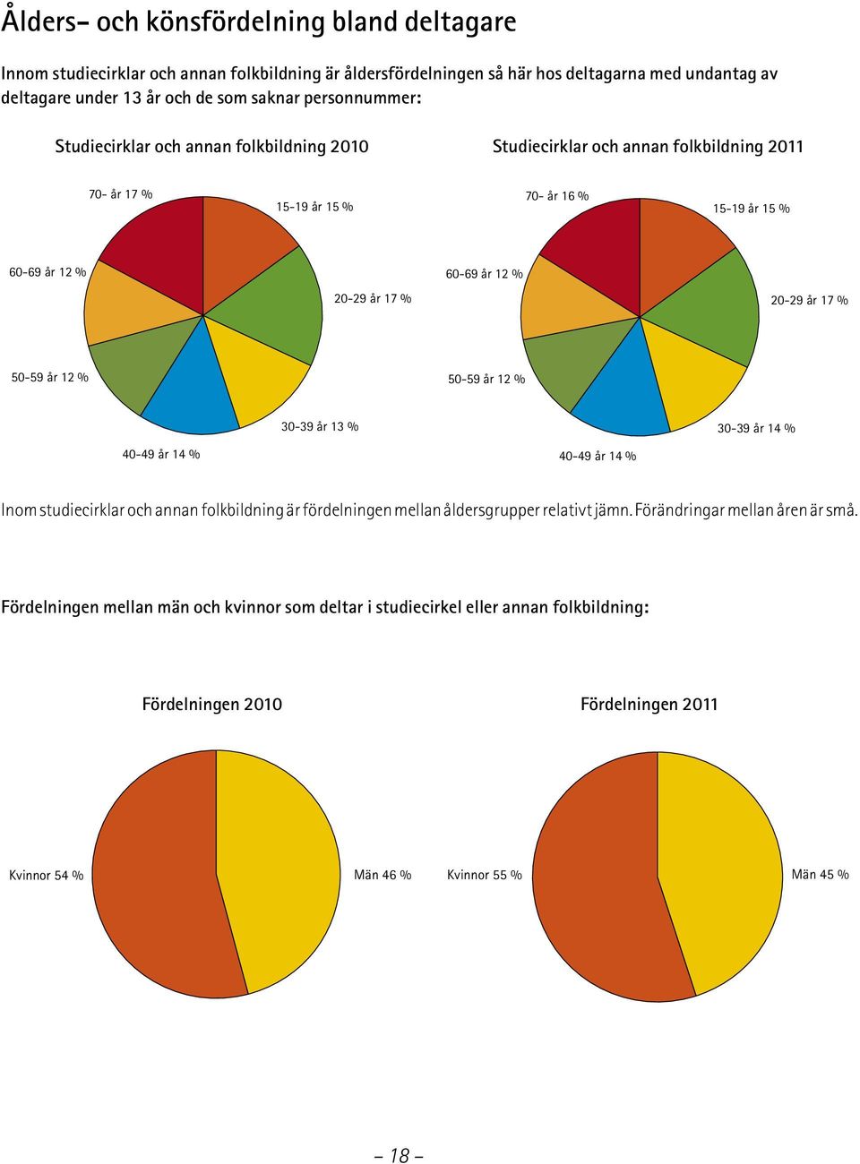 20-29 år 17 % 50-59 år 12 % 50-59 år 12 % 30-39 år 13 % 30-39 år 14 % 40-49 år 14 % 40-49 år 14 % Inom studiecirklar och annan folkbildning är fördelningen mellan åldersgrupper relativt jämn.