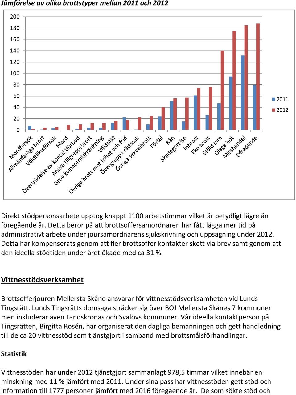 Detta har kompenserats genom att fler brottsoffer kontakter skett via brev samt genom att den ideella stödtiden under året ökade med ca 31 %.