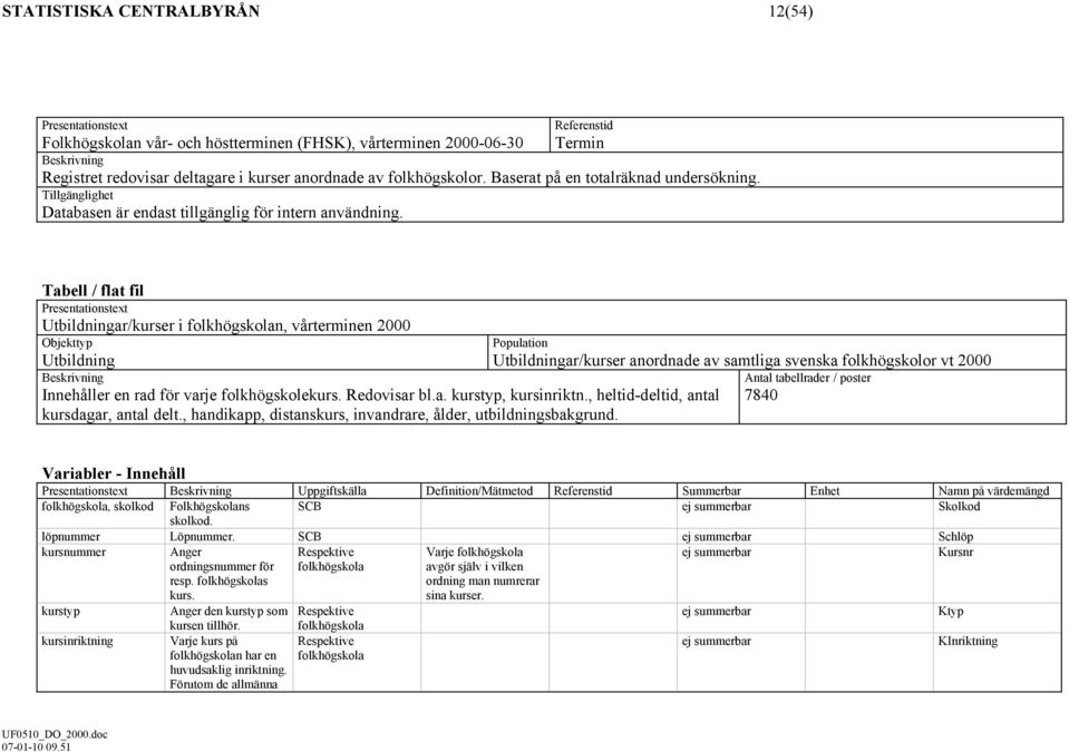 Tabell / flat fil Presentationstext Utbildningar/kurser i n, vårterminen 2000 Objekttyp Population Utbildning Innehåller en rad för varje folkhögskolekurs. Redovisar bl.a. kurstyp, kursinriktn.