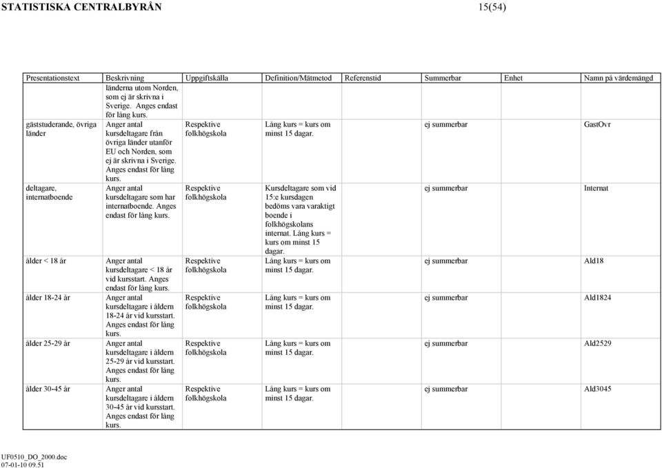 gäststuderande, övriga länder deltagare, internatboende ålder < 18 år ålder 18-24 år ålder 25-29 år ålder 30-45 år Anger antal kursdeltagare från övriga länder utanför EU och Norden, som ej är