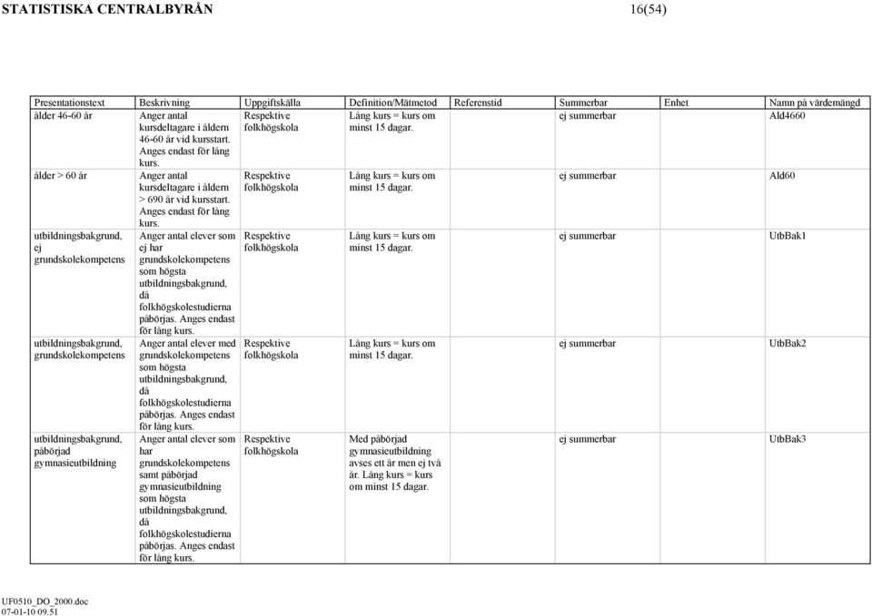 ej summerbar Ald4660 ålder > 60 år utbildningsbakgrund, ej grundskolekompetens utbildningsbakgrund, grundskolekompetens utbildningsbakgrund, påbörjad gymnasieutbildning Anger antal kursdeltagare i