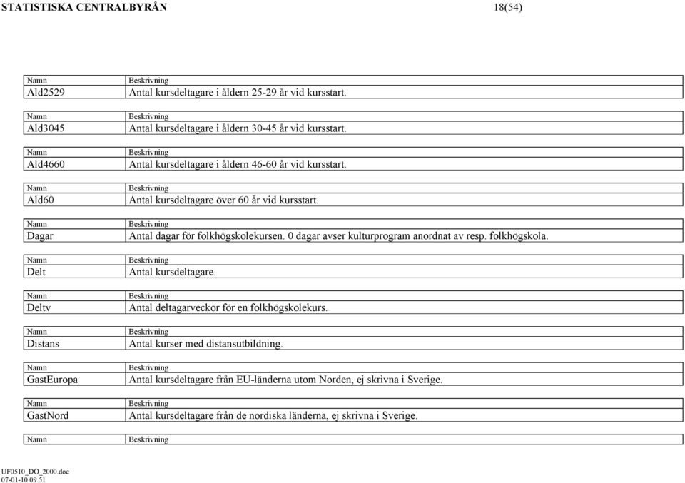 Antal dagar för folkhögskolekursen. 0 dagar avser kulturprogram anordnat av resp.. Antal kursdeltagare. Antal deltagarveckor för en folkhögskolekurs.