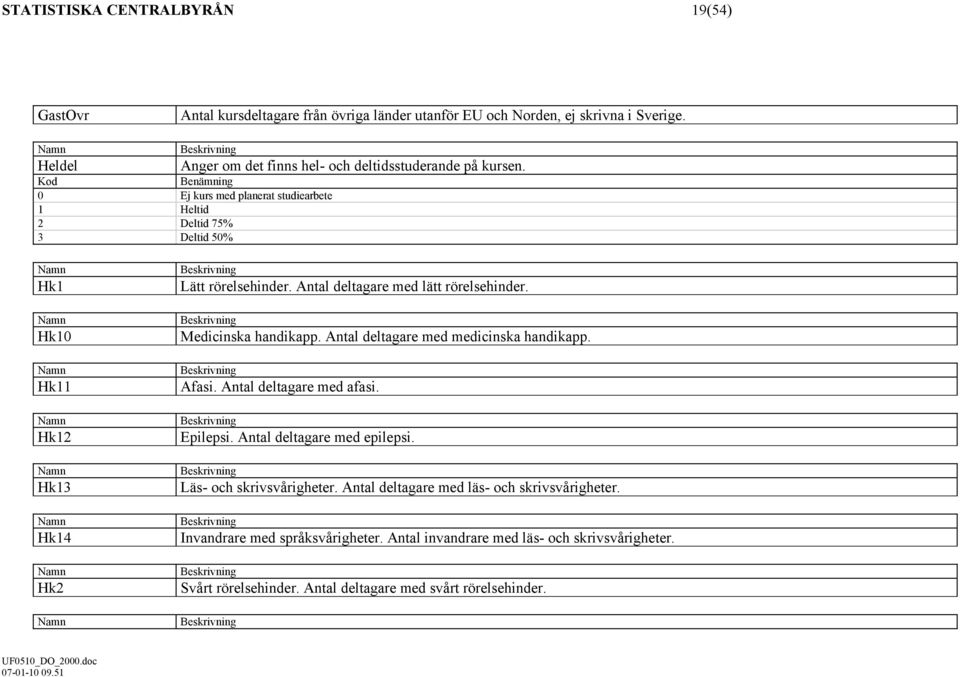 Kod Benämning 0 Ej kurs med planerat studiearbete 1 Heltid 2 Deltid 75% 3 Deltid 50% Hk1 Hk10 Hk11 Hk12 Hk13 Hk14 Hk2 Lätt rörelsehinder. Antal deltagare med lätt rörelsehinder.