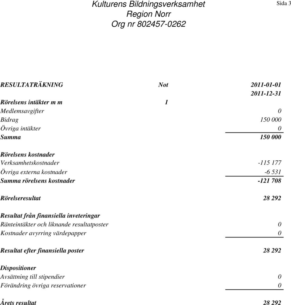 Summa rörelsens kostnader -121 708 Rörelseresultat 28 292 Resultat från finansiella inveteringar Ränteintäkter och liknande resultatposter 0