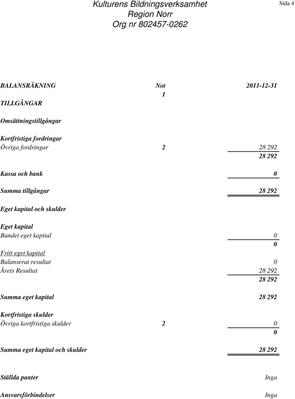 kapital Bundet eget kapital 0 0 Fritt eget kapital Balanserat resultat 0 Årets Resultat 28 292 28 292 Summa eget kapital 28 292